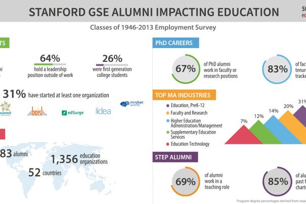 Stanford GSE Alumni Impacting Education