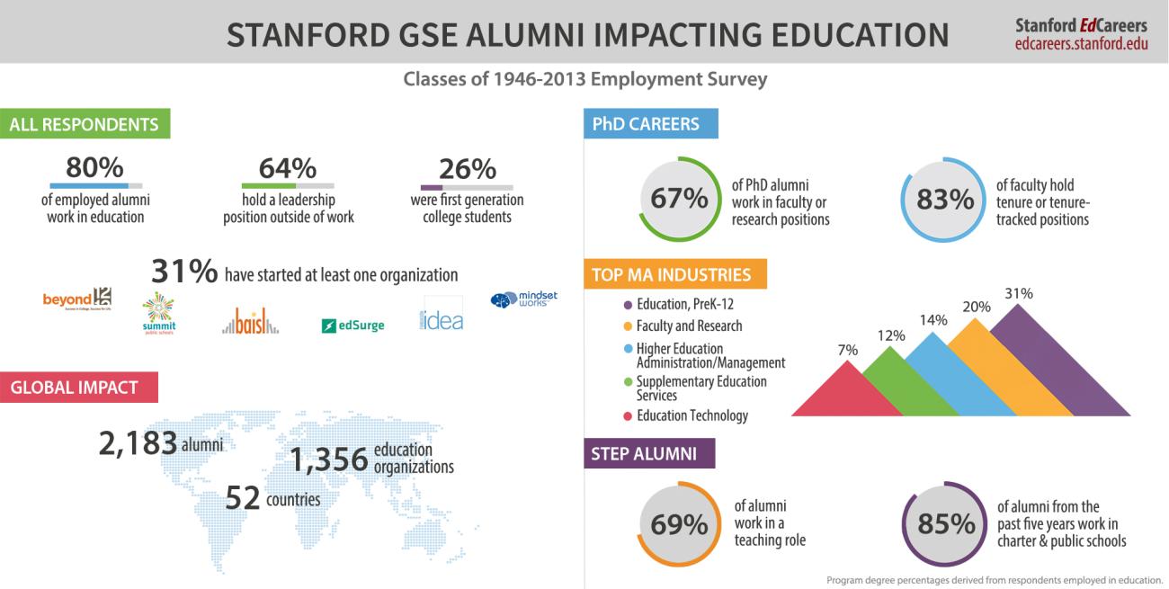 Stanford GSE Alumni Impacting Education
