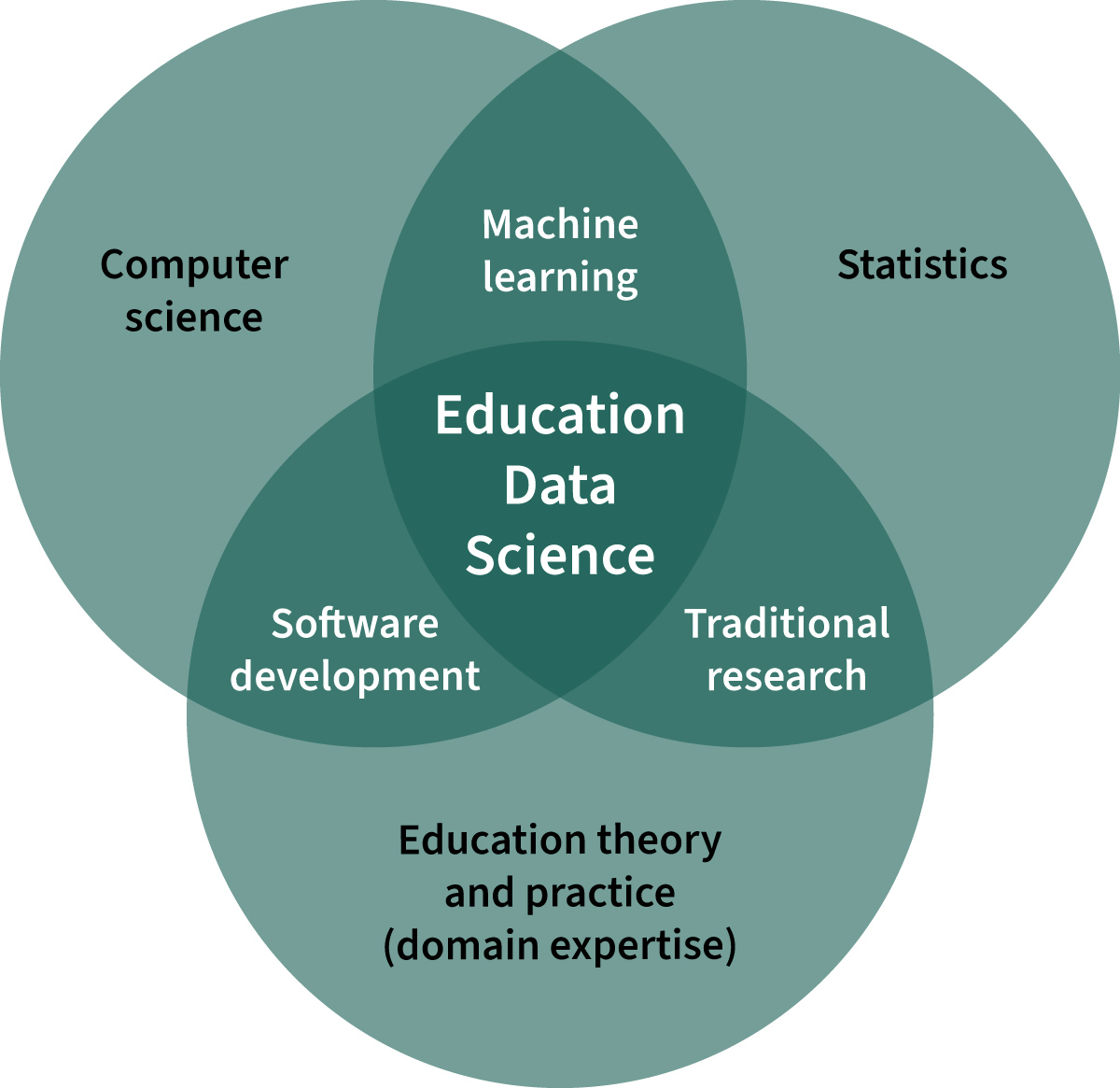 Graphic that shows that Education data science is an overlap of CS, Machine Learning, Statistics, Software Development and more 