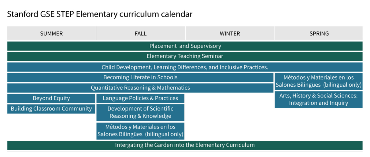 Stanford GSE STEP Elementary curriculum calendar, it shows classes arranged by season. The same information is below in accordions. 